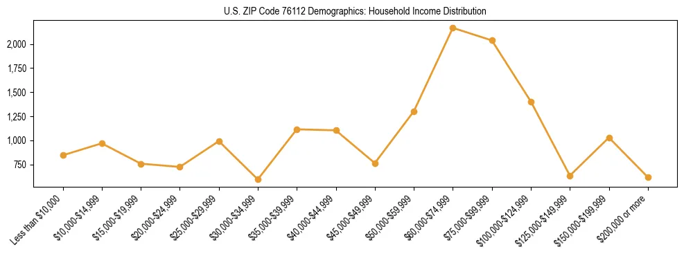 Horizontal bar chart showing household income distribution in US ZIP Code 76112.