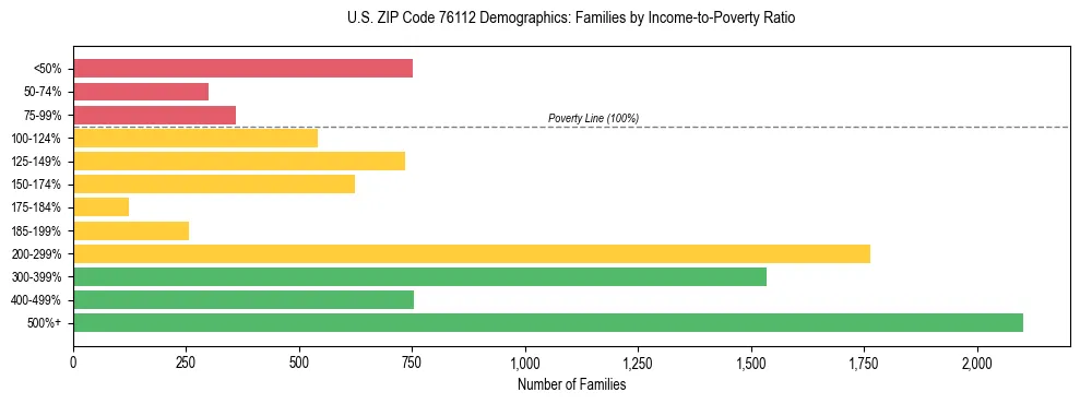Bar chart showing family distribution by income-to-poverty ratio in US ZIP Code 76112, based on 2023 ACS data.
