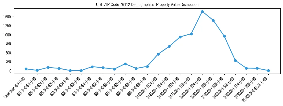 Line chart showing the distribution of property values for owner-occupied housing units in US ZIP Code 76112.