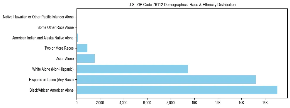Race and Ethnicity Distribution Chart for US ZIP Code 76112