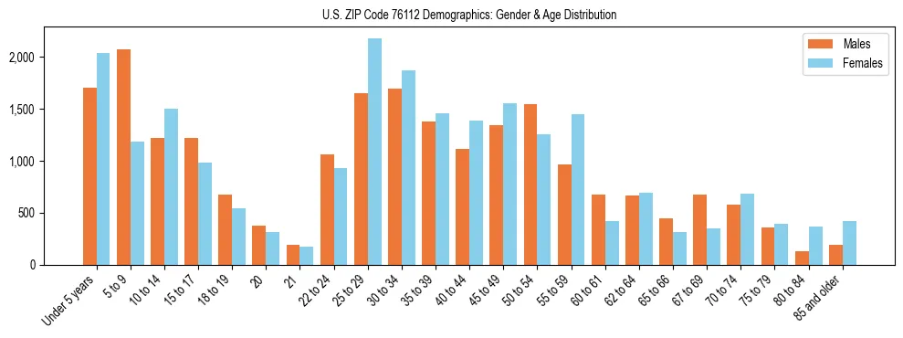 Bar chart showing the population distribution of US ZIP Code 76112 by age group and gender, based on 2023 ACS data.