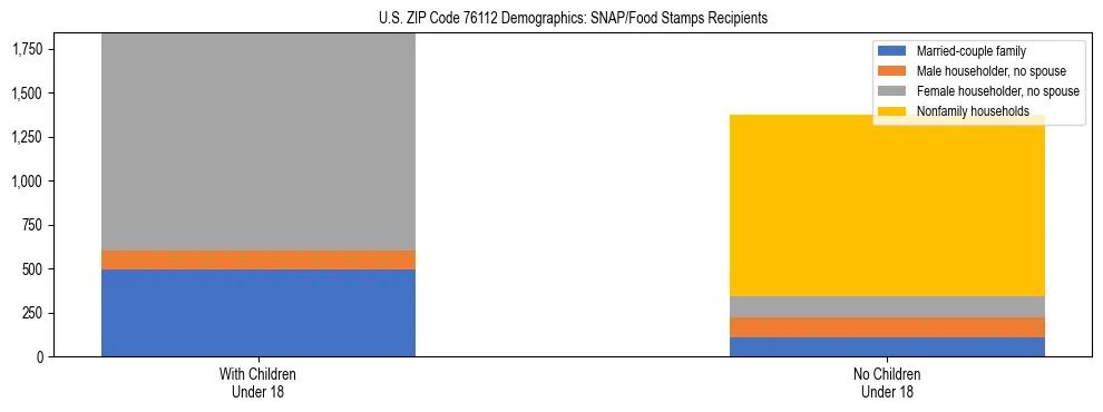 Stacked bar chart showing SNAP/Food Stamps recipient household composition by presence of children under 18 in US ZIP Code 76112, based on 2023 ACS data.