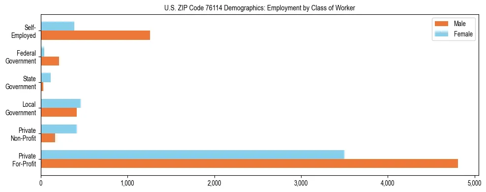 Horizontal bar chart showing employment distribution by class of worker and gender in US ZIP Code 76114, based on 2023 ACS data.