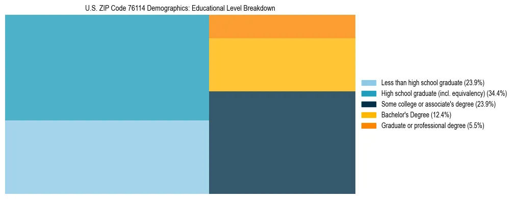 Treemap chart illustrating the educational attainment breakdown for population 25 years and over in US ZIP Code 76114.