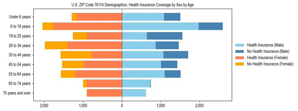 Pyramid chart showing health insurance coverage by age and sex in US ZIP Code 76114.