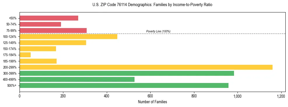 Bar chart showing family distribution by income-to-poverty ratio in US ZIP Code 76114, based on 2023 ACS data.