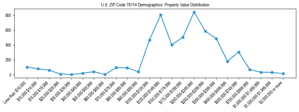 Line chart showing the distribution of property values for owner-occupied housing units in US ZIP Code 76114.