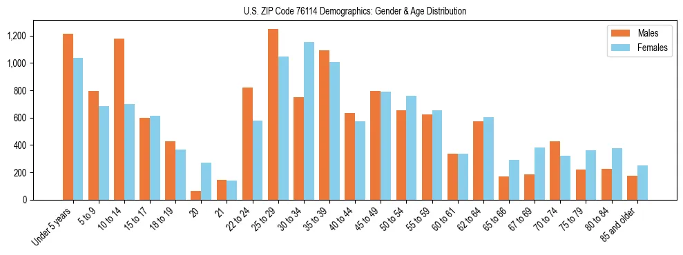 Bar chart showing the population distribution of US ZIP Code 76114 by age group and gender, based on 2023 ACS data.