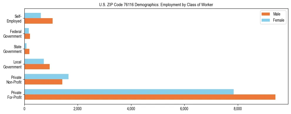 Horizontal bar chart showing employment distribution by class of worker and gender in US ZIP Code 76116, based on 2023 ACS data.