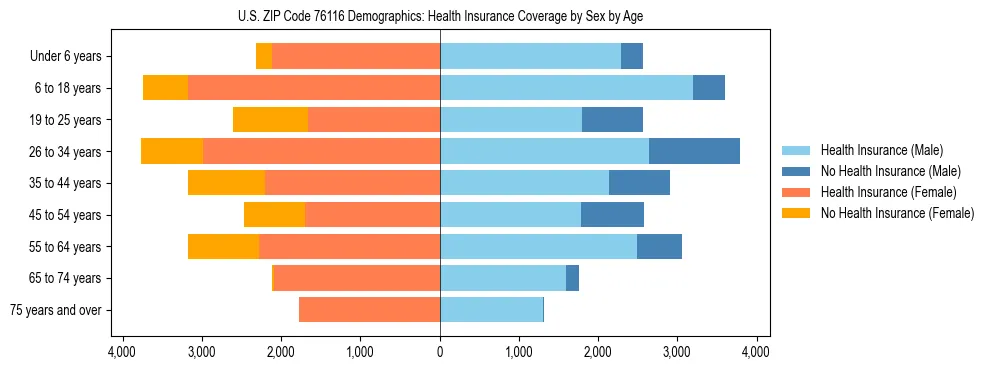 Pyramid chart showing health insurance coverage by age and sex in US ZIP Code 76116.