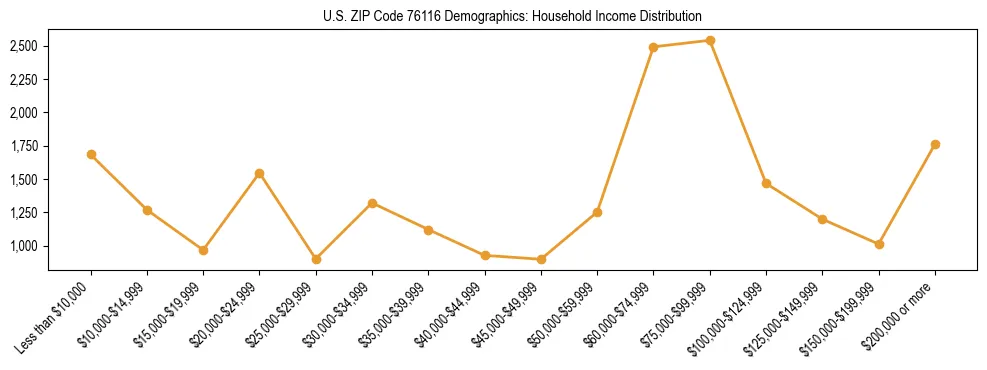 Horizontal bar chart showing household income distribution in US ZIP Code 76116.