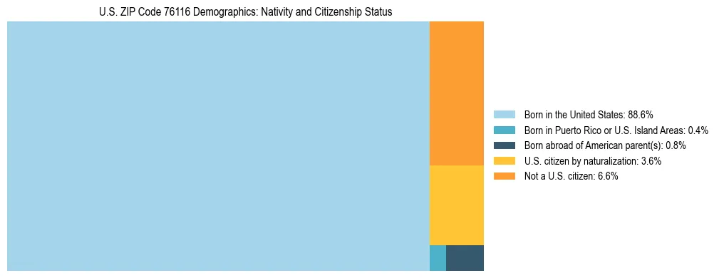 Treemap showing the population distribution by nativity and citizenship status in US ZIP Code 76116 based on U.S. Census data.