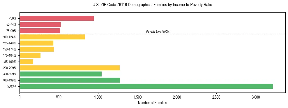 Bar chart showing family distribution by income-to-poverty ratio in US ZIP Code 76116, based on 2023 ACS data.