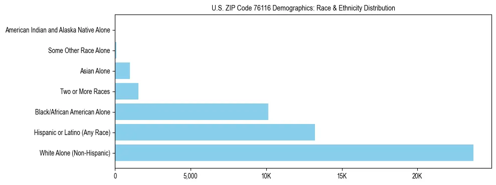 Race and Ethnicity Distribution Chart for US ZIP Code 76116