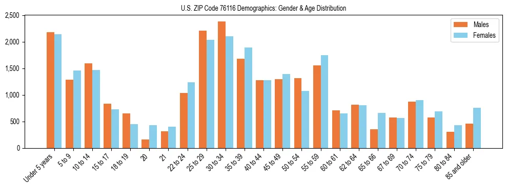 Bar chart showing the population distribution of US ZIP Code 76116 by age group and gender, based on 2023 ACS data.