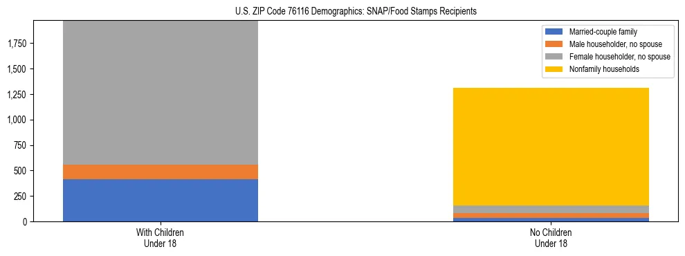 Stacked bar chart showing SNAP/Food Stamps recipient household composition by presence of children under 18 in US ZIP Code 76116, based on 2023 ACS data.