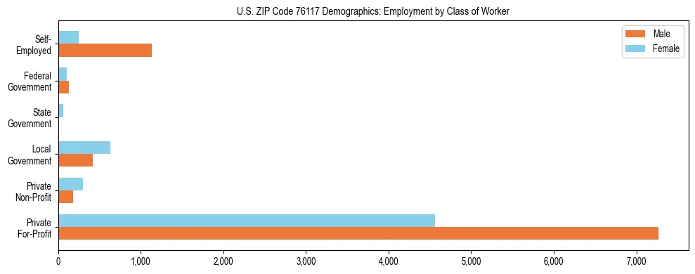 Horizontal bar chart showing employment distribution by class of worker and gender in US ZIP Code 76117, based on 2023 ACS data.