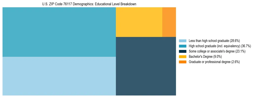 Treemap chart illustrating the educational attainment breakdown for population 25 years and over in US ZIP Code 76117.