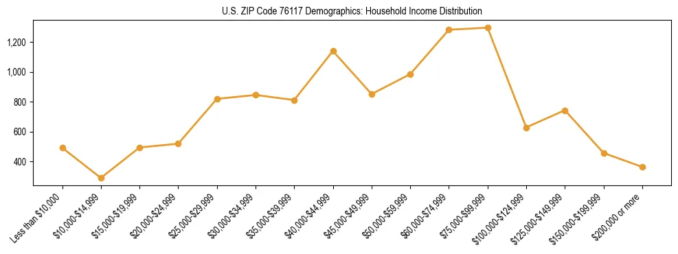Horizontal bar chart showing household income distribution in US ZIP Code 76117.