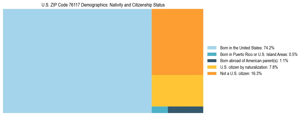 Treemap showing the population distribution by nativity and citizenship status in US ZIP Code 76117 based on U.S. Census data.