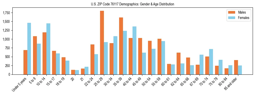 Bar chart showing the population distribution of US ZIP Code 76117 by age group and gender, based on 2023 ACS data.