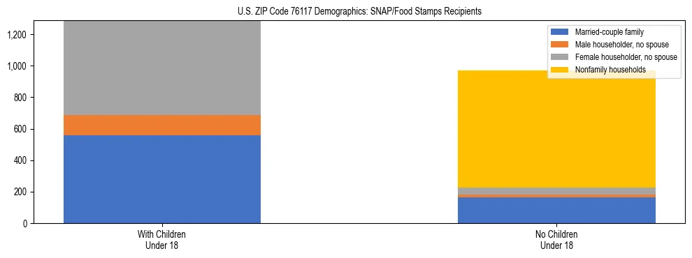 Stacked bar chart showing SNAP/Food Stamps recipient household composition by presence of children under 18 in US ZIP Code 76117, based on 2023 ACS data.