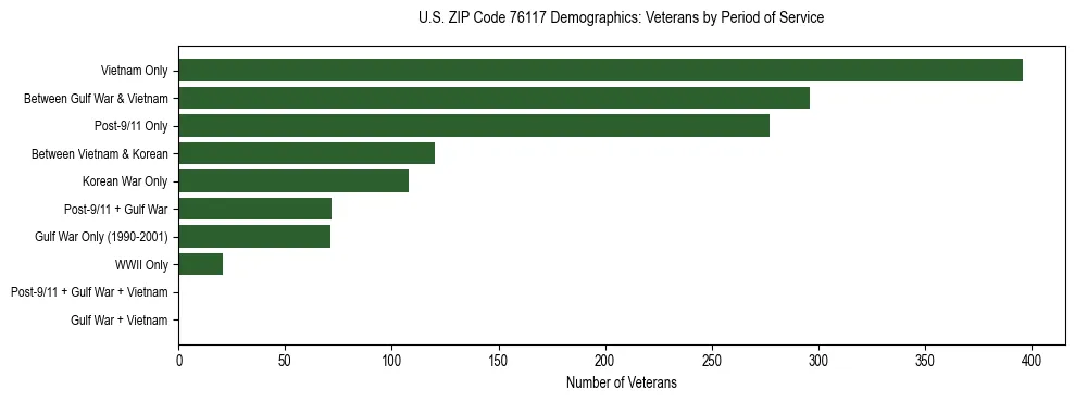 Bar chart showing the distribution of veterans by period of military service in US ZIP Code 76117 based on 2023 ACS data.