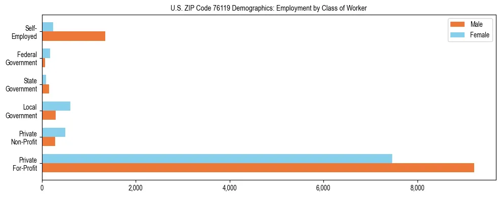 Horizontal bar chart showing employment distribution by class of worker and gender in US ZIP Code 76119, based on 2023 ACS data.