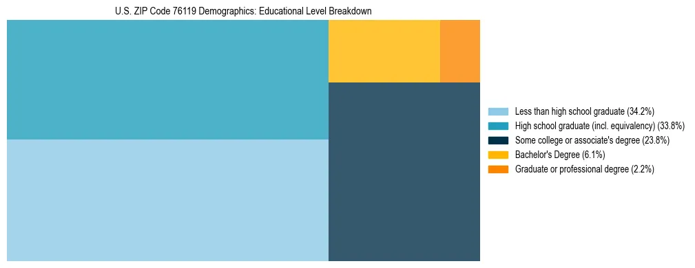 Treemap chart illustrating the educational attainment breakdown for population 25 years and over in US ZIP Code 76119.