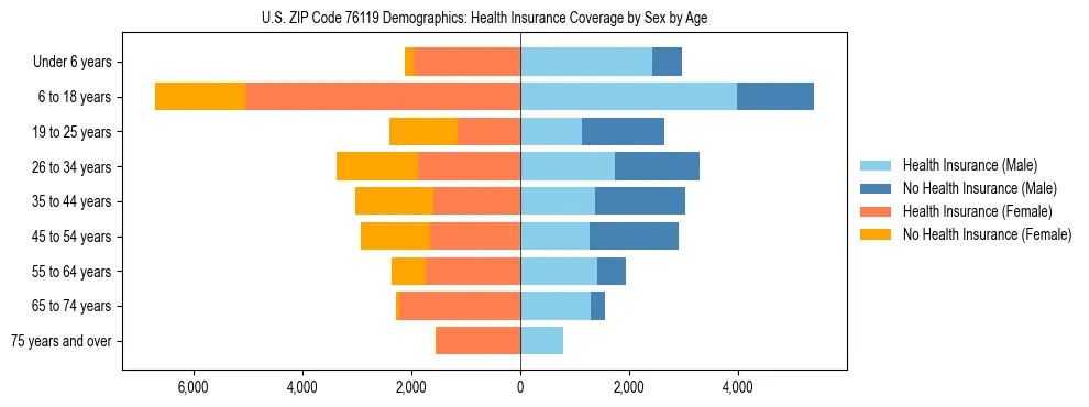 Pyramid chart showing health insurance coverage by age and sex in US ZIP Code 76119.