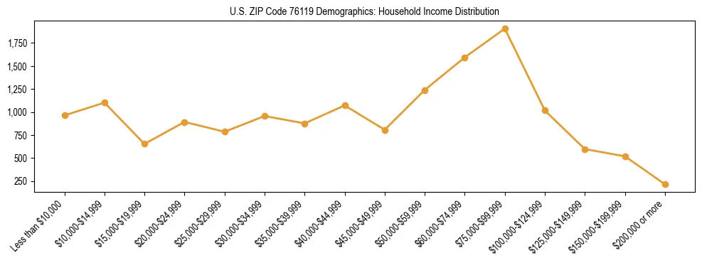 Horizontal bar chart showing household income distribution in US ZIP Code 76119.