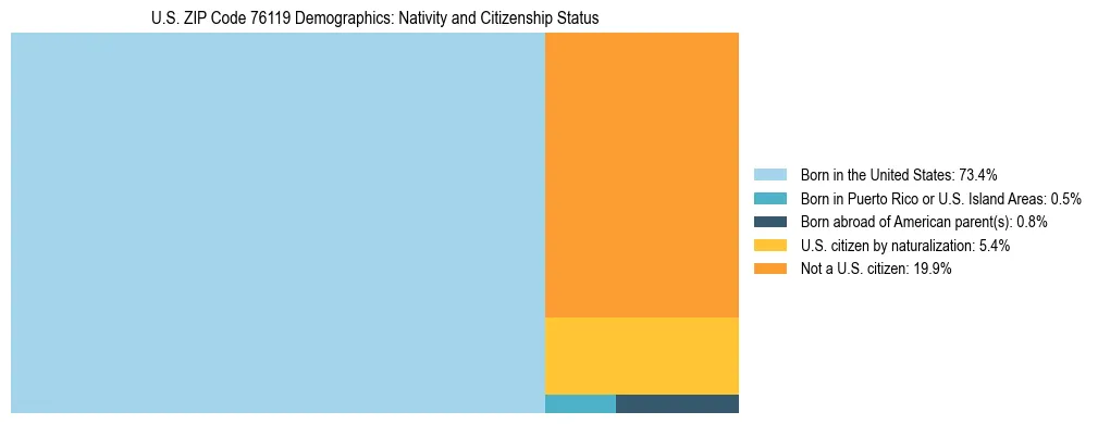 Treemap showing the population distribution by nativity and citizenship status in US ZIP Code 76119 based on U.S. Census data.