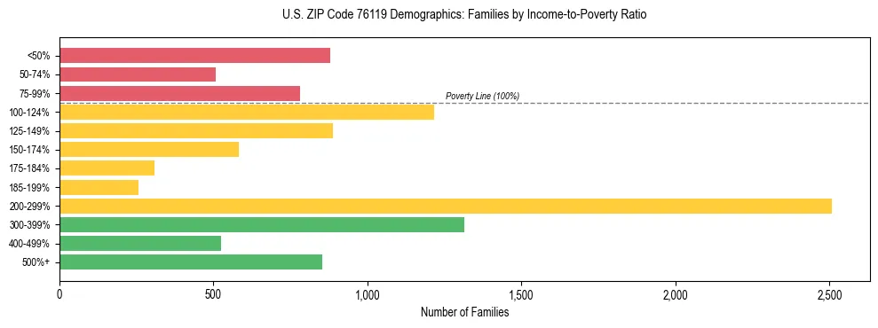 Bar chart showing family distribution by income-to-poverty ratio in US ZIP Code 76119, based on 2023 ACS data.