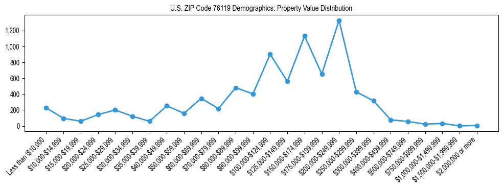 Line chart showing the distribution of property values for owner-occupied housing units in US ZIP Code 76119.