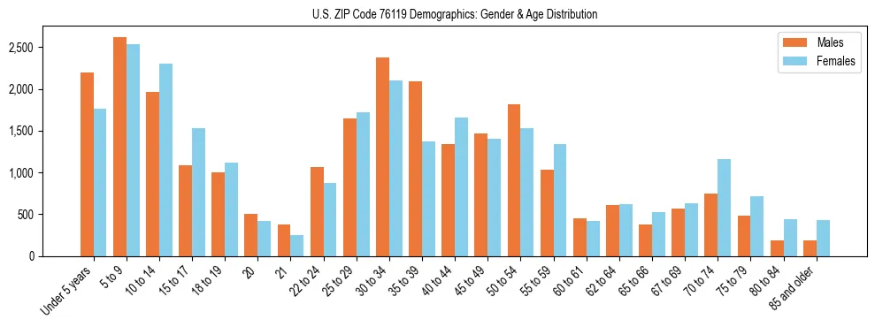 Bar chart showing the population distribution of US ZIP Code 76119 by age group and gender, based on 2023 ACS data.