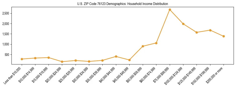 Horizontal bar chart showing household income distribution in US ZIP Code 76123.