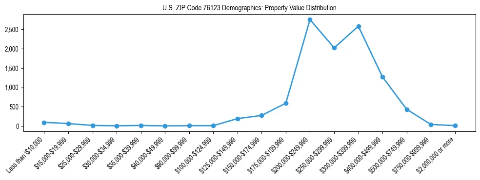 Line chart showing the distribution of property values for owner-occupied housing units in US ZIP Code 76123.