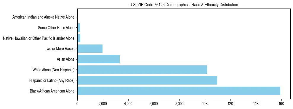 Race and Ethnicity Distribution Chart for US ZIP Code 76123