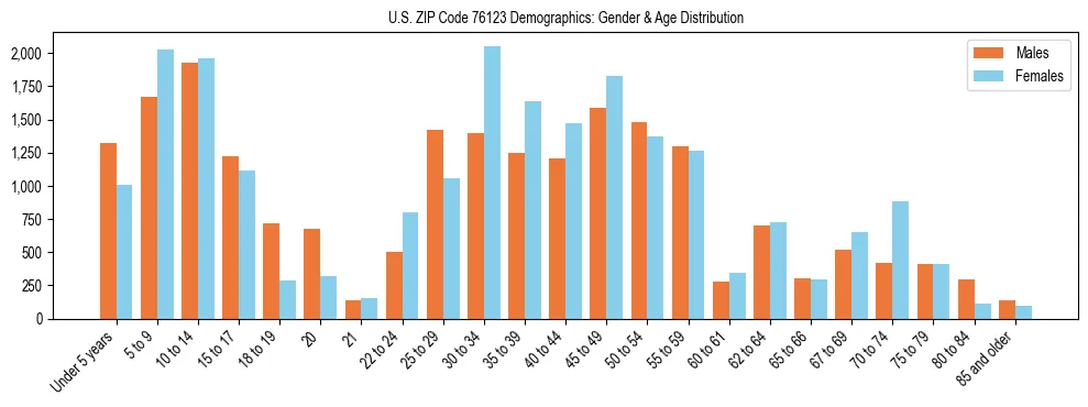 Bar chart showing the population distribution of US ZIP Code 76123 by age group and gender, based on 2023 ACS data.