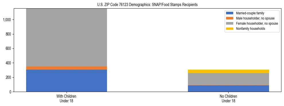 Stacked bar chart showing SNAP/Food Stamps recipient household composition by presence of children under 18 in US ZIP Code 76123, based on 2023 ACS data.