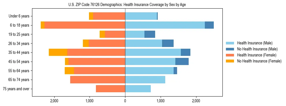 Pyramid chart showing health insurance coverage by age and sex in US ZIP Code 76126.