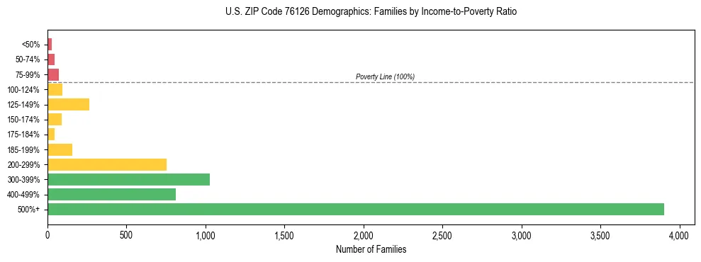 Bar chart showing family distribution by income-to-poverty ratio in US ZIP Code 76126, based on 2023 ACS data.