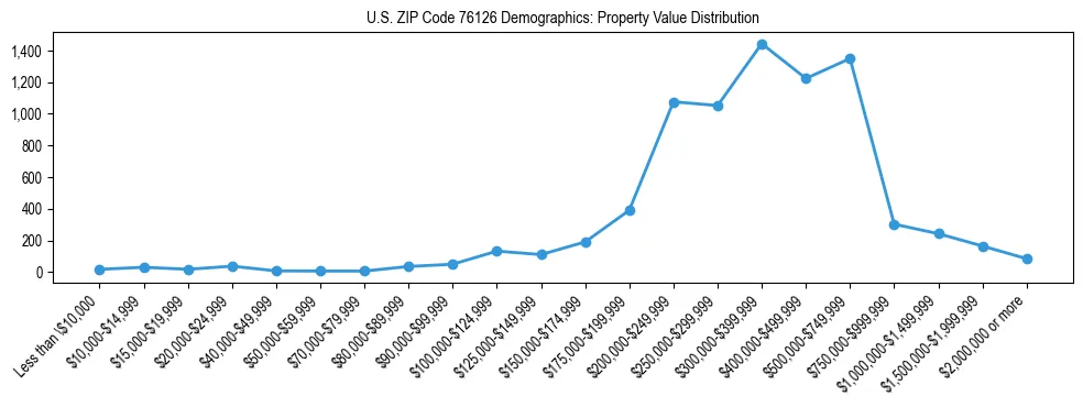 Line chart showing the distribution of property values for owner-occupied housing units in US ZIP Code 76126.