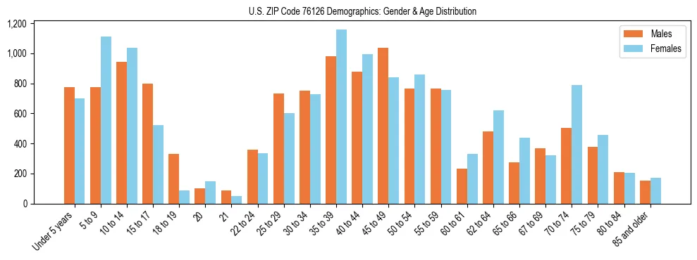 Bar chart showing the population distribution of US ZIP Code 76126 by age group and gender, based on 2023 ACS data.