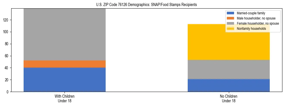 Stacked bar chart showing SNAP/Food Stamps recipient household composition by presence of children under 18 in US ZIP Code 76126, based on 2023 ACS data.