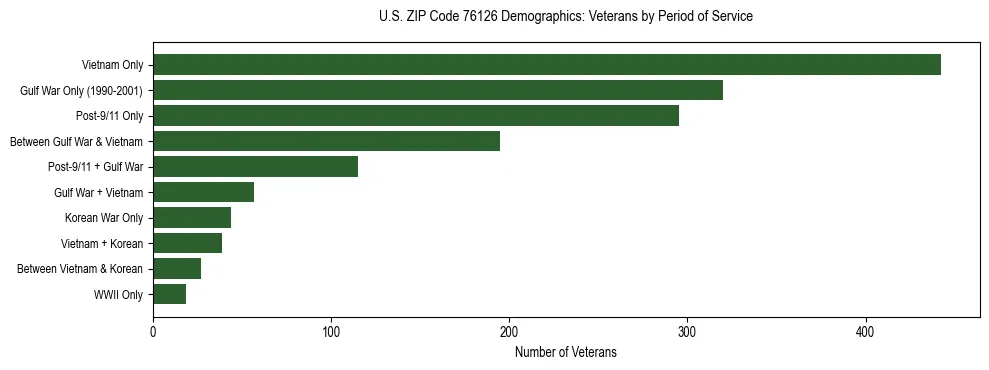 Bar chart showing the distribution of veterans by period of military service in US ZIP Code 76126 based on 2023 ACS data.