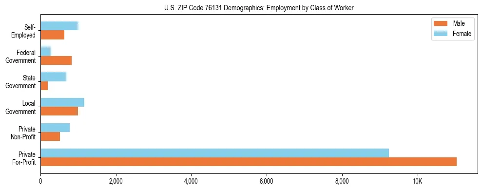 Horizontal bar chart showing employment distribution by class of worker and gender in US ZIP Code 76131, based on 2023 ACS data.