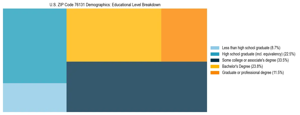Treemap chart illustrating the educational attainment breakdown for population 25 years and over in US ZIP Code 76131.