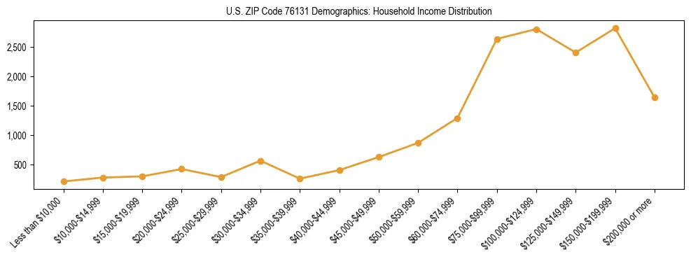 Horizontal bar chart showing household income distribution in US ZIP Code 76131.