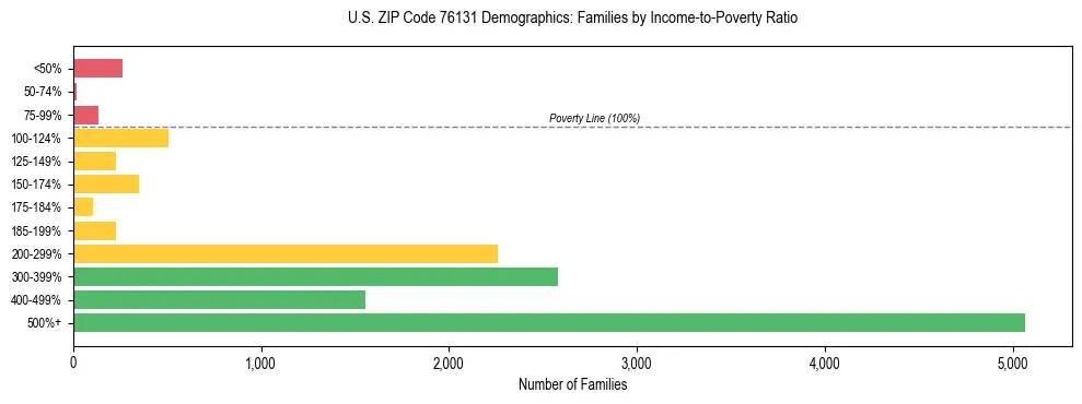 Bar chart showing family distribution by income-to-poverty ratio in US ZIP Code 76131, based on 2023 ACS data.